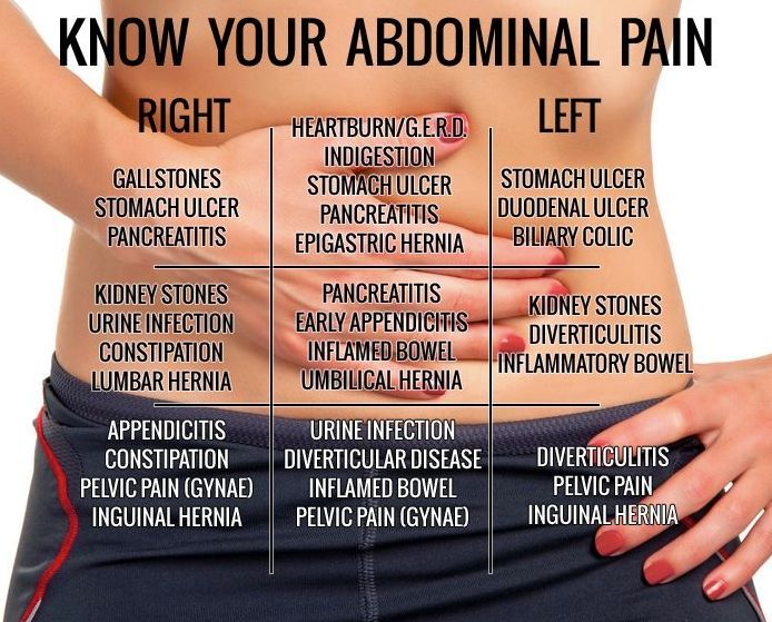 Stomach Diagnosis Chart