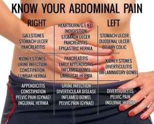 Yet Another Stomach pain chart to understand what your pain tells you